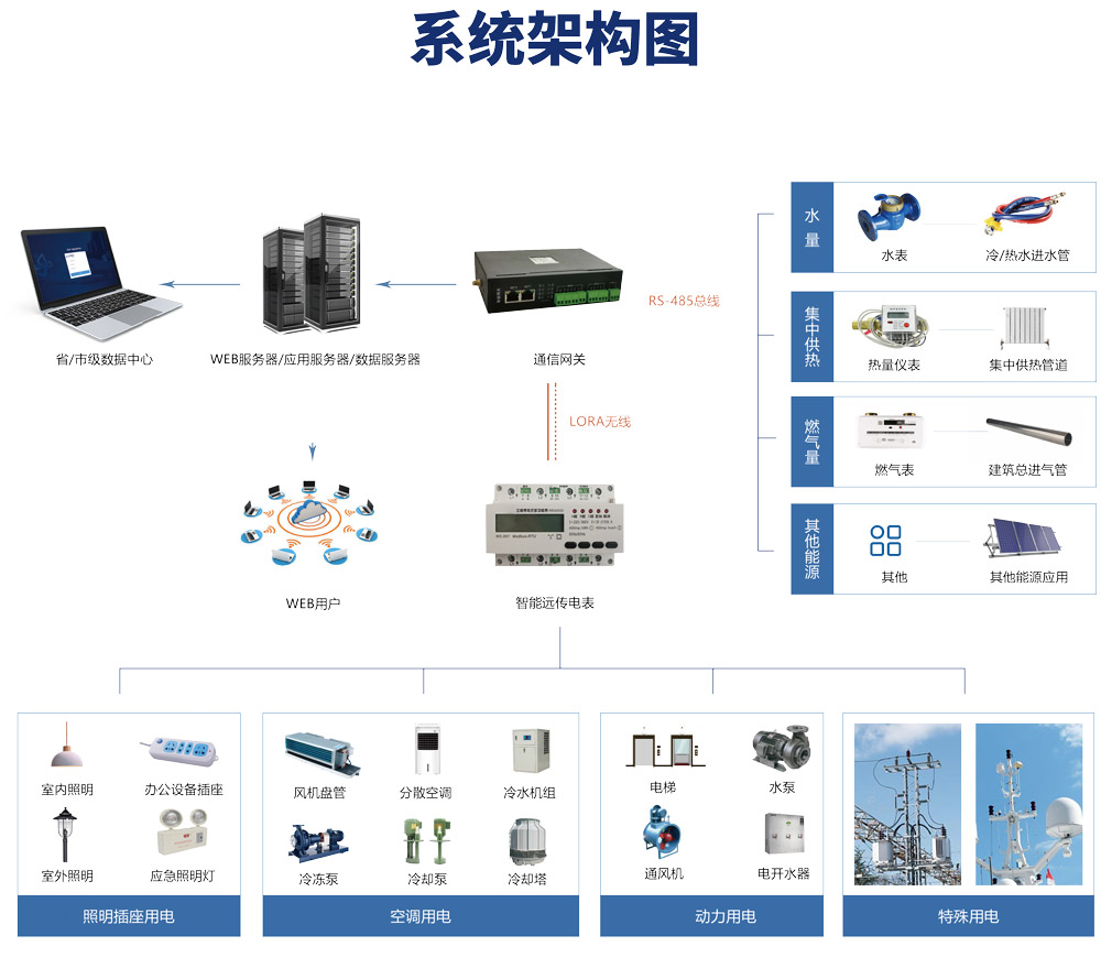 綠色低碳發(fā)展，離不開能耗計量，能源管理系統(tǒng)提能效！