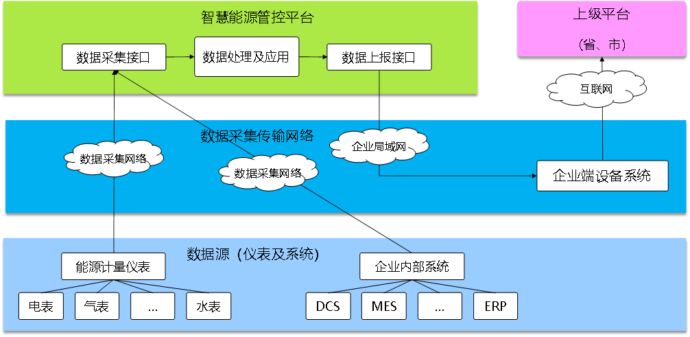 能效管理系統(tǒng)，開(kāi)源能效管理系統(tǒng)，智能化能源使用管理