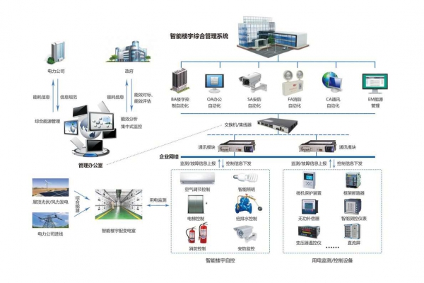 企業(yè)能源管理系統(tǒng)通過現(xiàn)場采集到分類分項的能源數(shù)據(jù)！