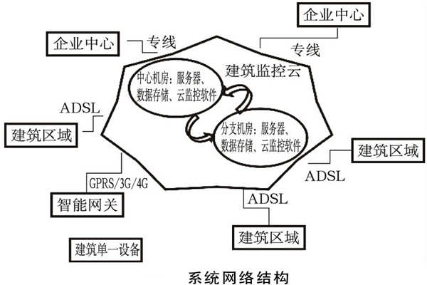 建筑能耗監(jiān)測系統(tǒng)如何規(guī)劃網(wǎng)絡(luò)結(jié)構(gòu)？(圖1)