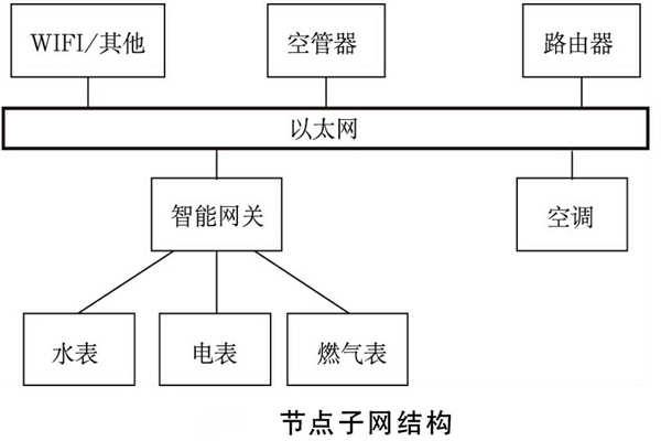 建筑能耗監(jiān)測系統(tǒng)如何規(guī)劃網(wǎng)絡(luò)結(jié)構(gòu)？(圖2)