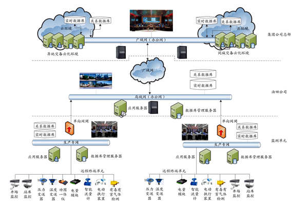 集團(tuán)公司能耗監(jiān)測(cè)平臺(tái)的技術(shù)實(shí)現(xiàn)路線及部署策略！(圖1)