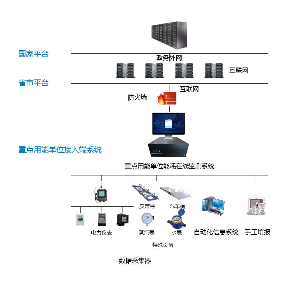 河北安米諾氨基酸科技股份有限公司能耗在線監(jiān)測案例(圖3)