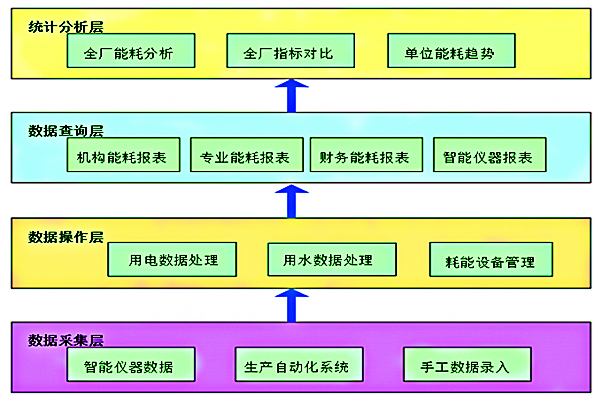 空氣化工產(chǎn)品（邢臺(tái)）有限公司能耗在線監(jiān)測案例(圖2)