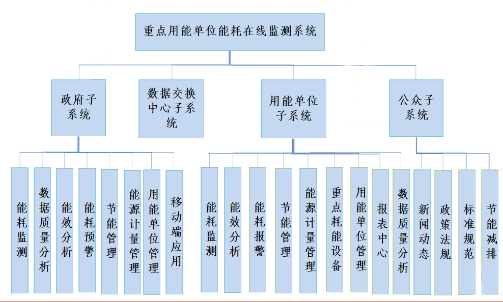 能耗監(jiān)測(cè)系統(tǒng)-重點(diǎn)行業(yè)-能效診斷-節(jié)能減排